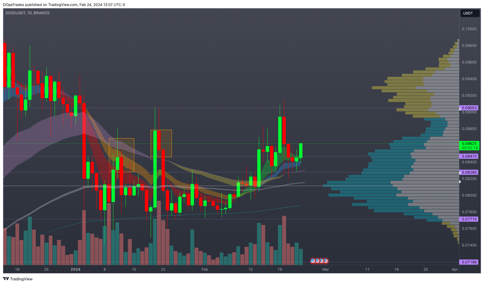 BINANCE:DOGEUSDT Chart Image by DOpeTrades