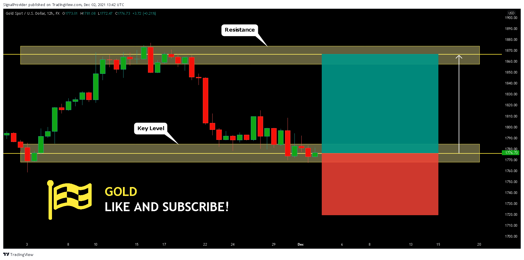 FX:XAUUSD Chart Image by SignalProvider