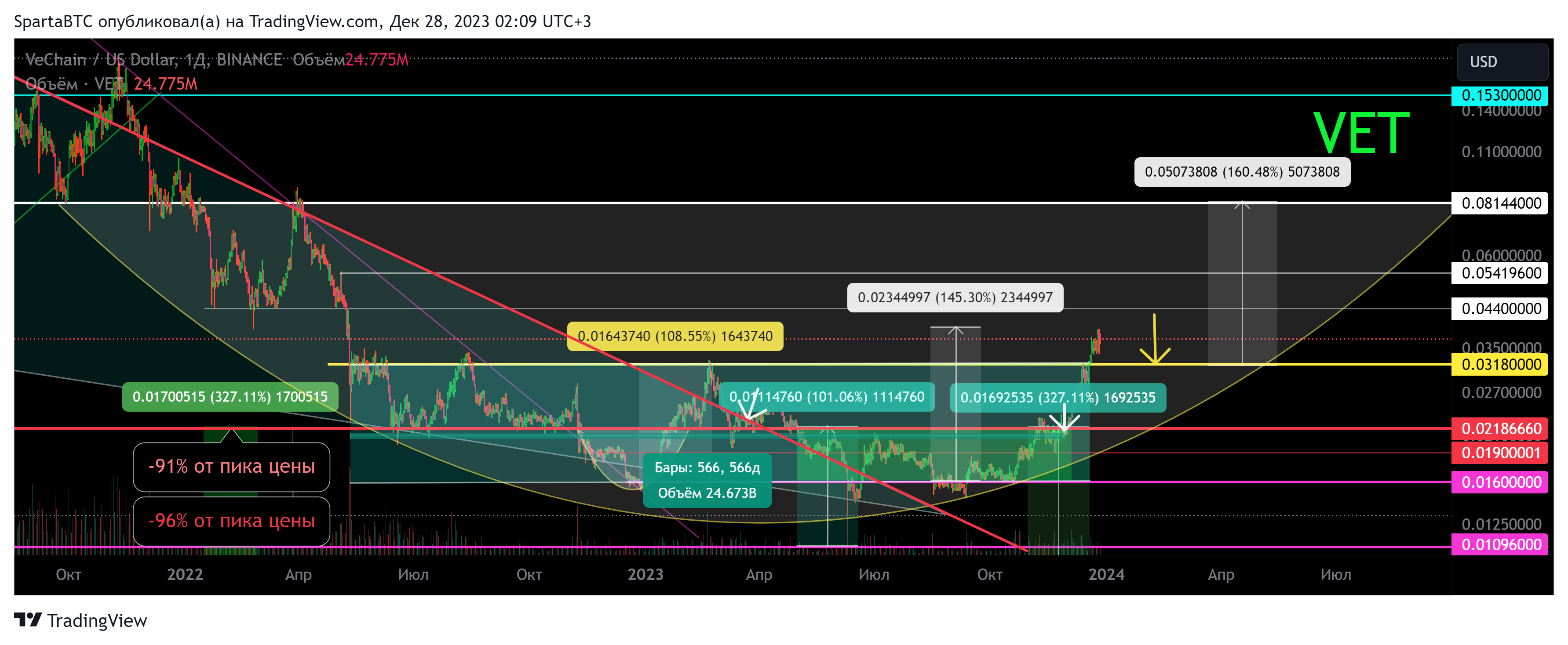 BINANCE:VETUSD Chart Image by SpartaBTC