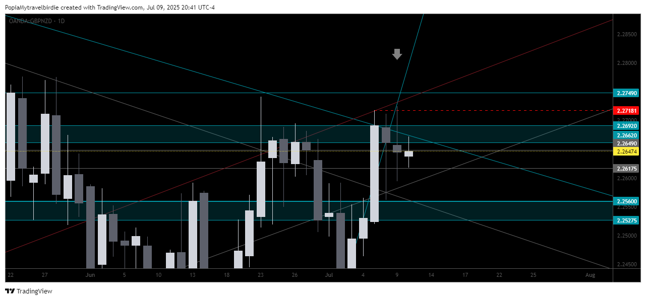 OANDA:GBPNZD Chart Image by PopiaMytravelbirdie