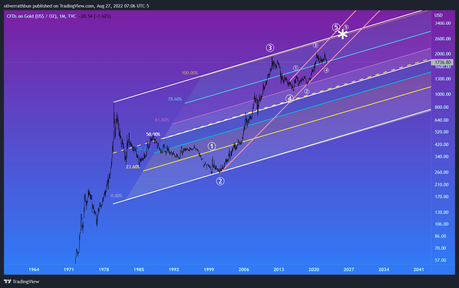 TVC:GOLD Chart Image by oliverrathbun