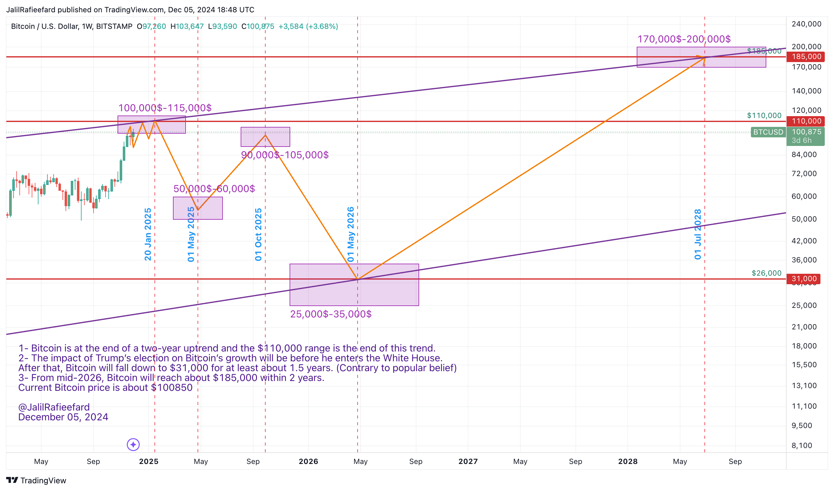 BITSTAMP:BTCUSD Chart Image by JalilRafieefard