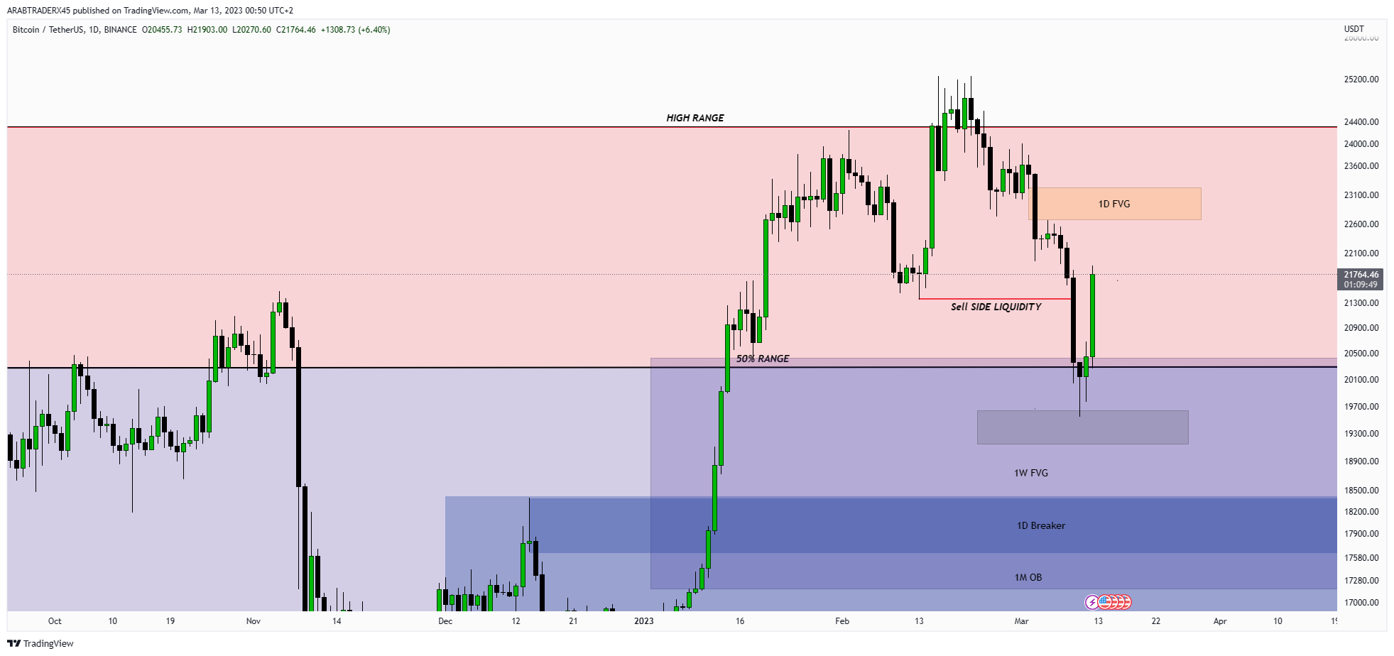 BINANCE:BTCUSDT Chart Image by ARABTRADERX45