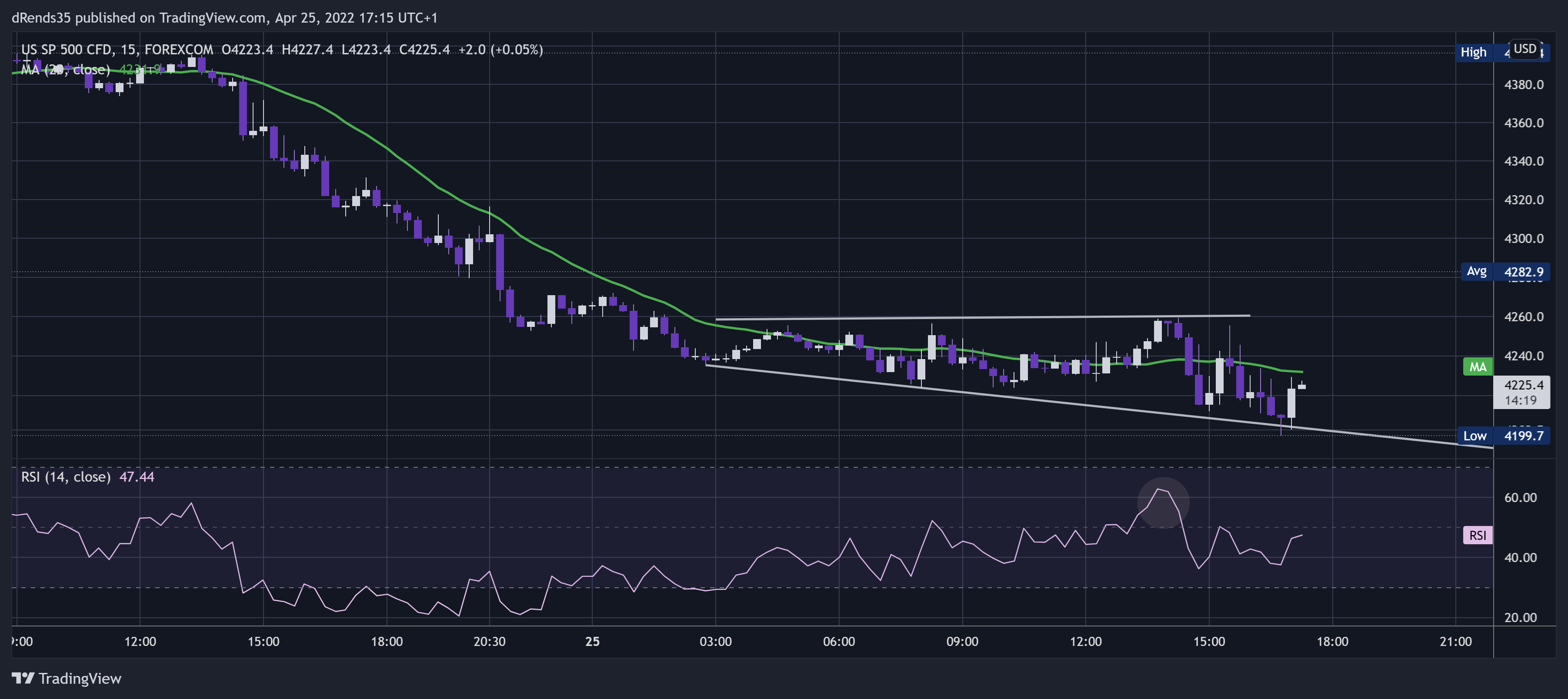 FOREXCOM:SPXUSD Chart Image by dRends35