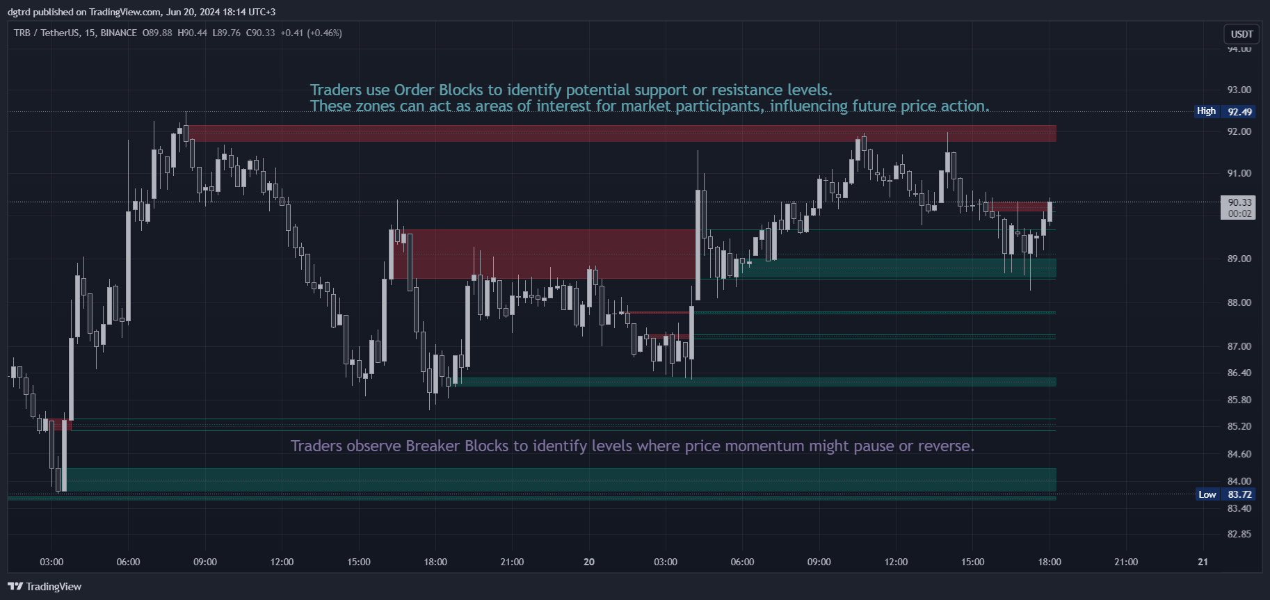 BINANCE:TRBUSDT Chart Image by dgtrd