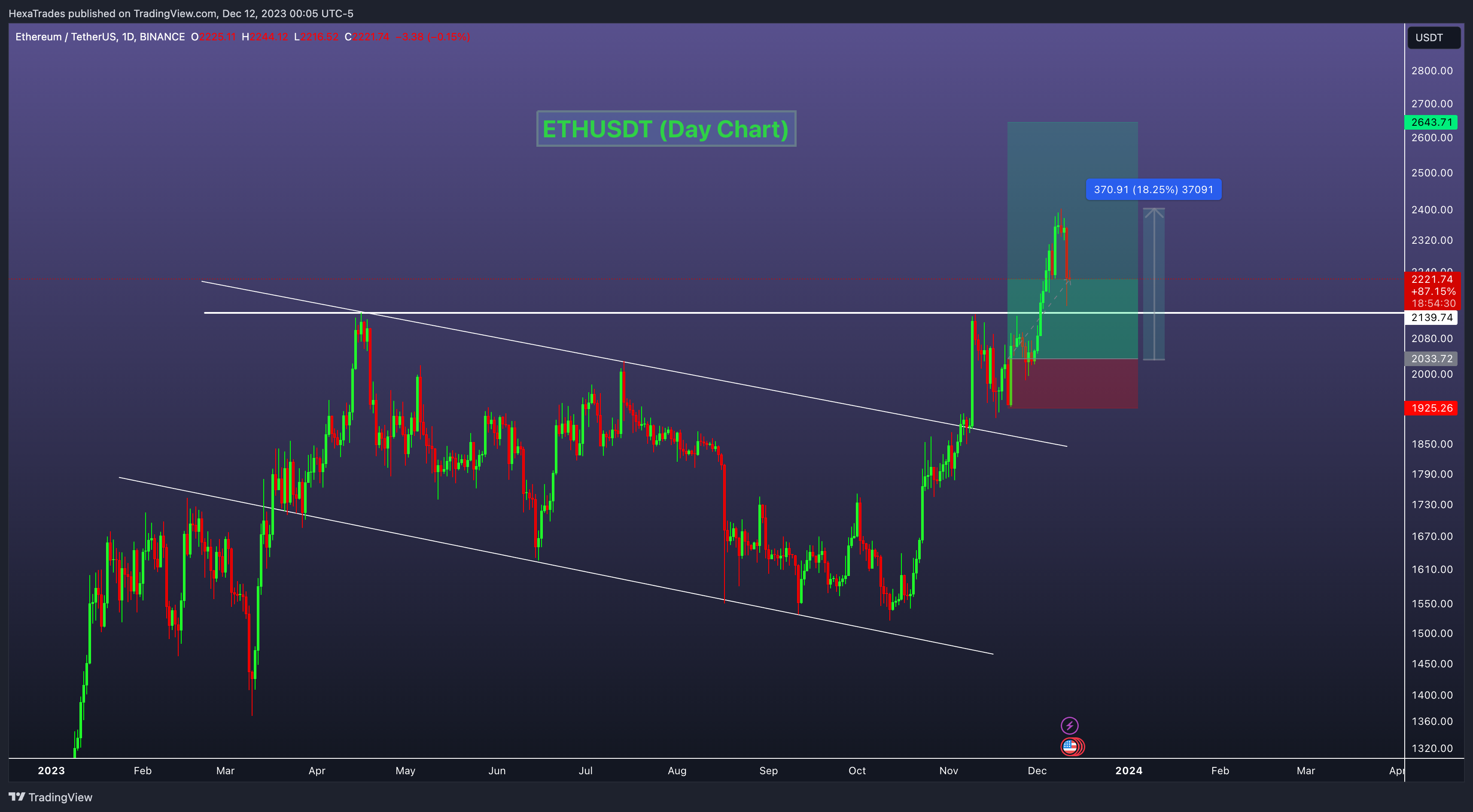 BINANCE:ETHUSDT Chart Image by HexaTrades