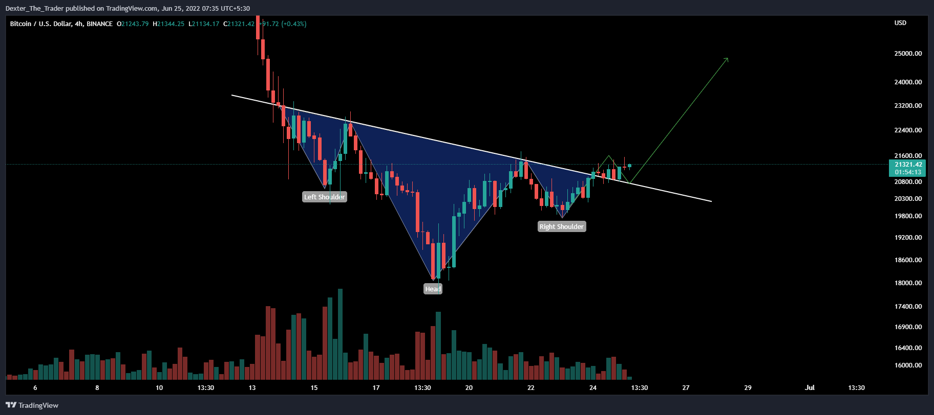 BINANCE:BTCUSD Chart Image by Dexter_The_Trader