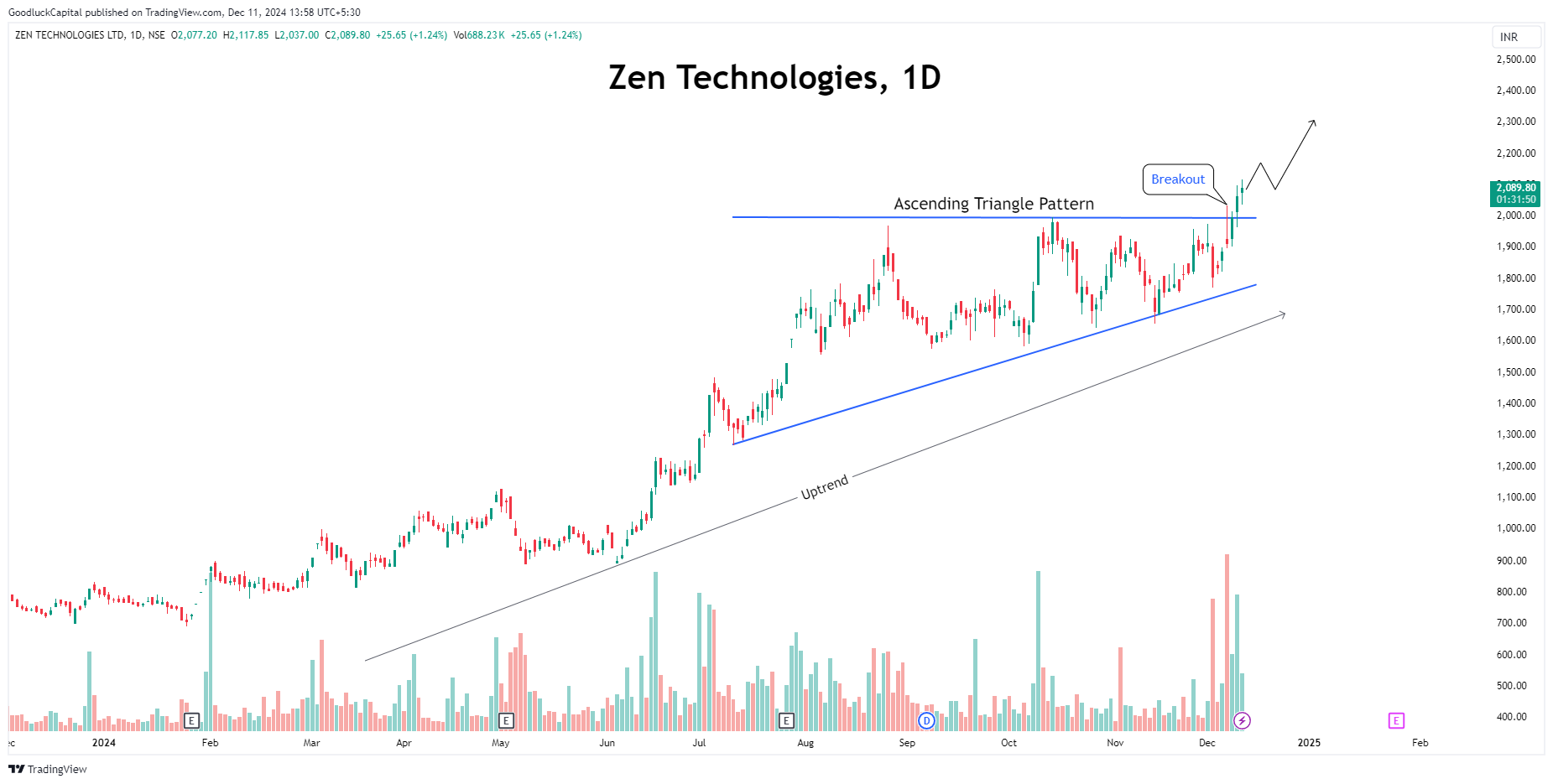 NSE:ZENTEC Chart Image by GoodluckCapital