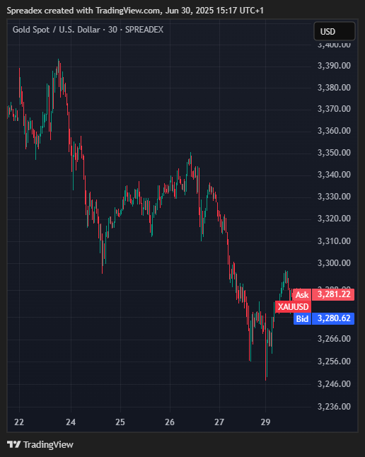 SPREADEX:XAUUSD Chart Image by Spreadex