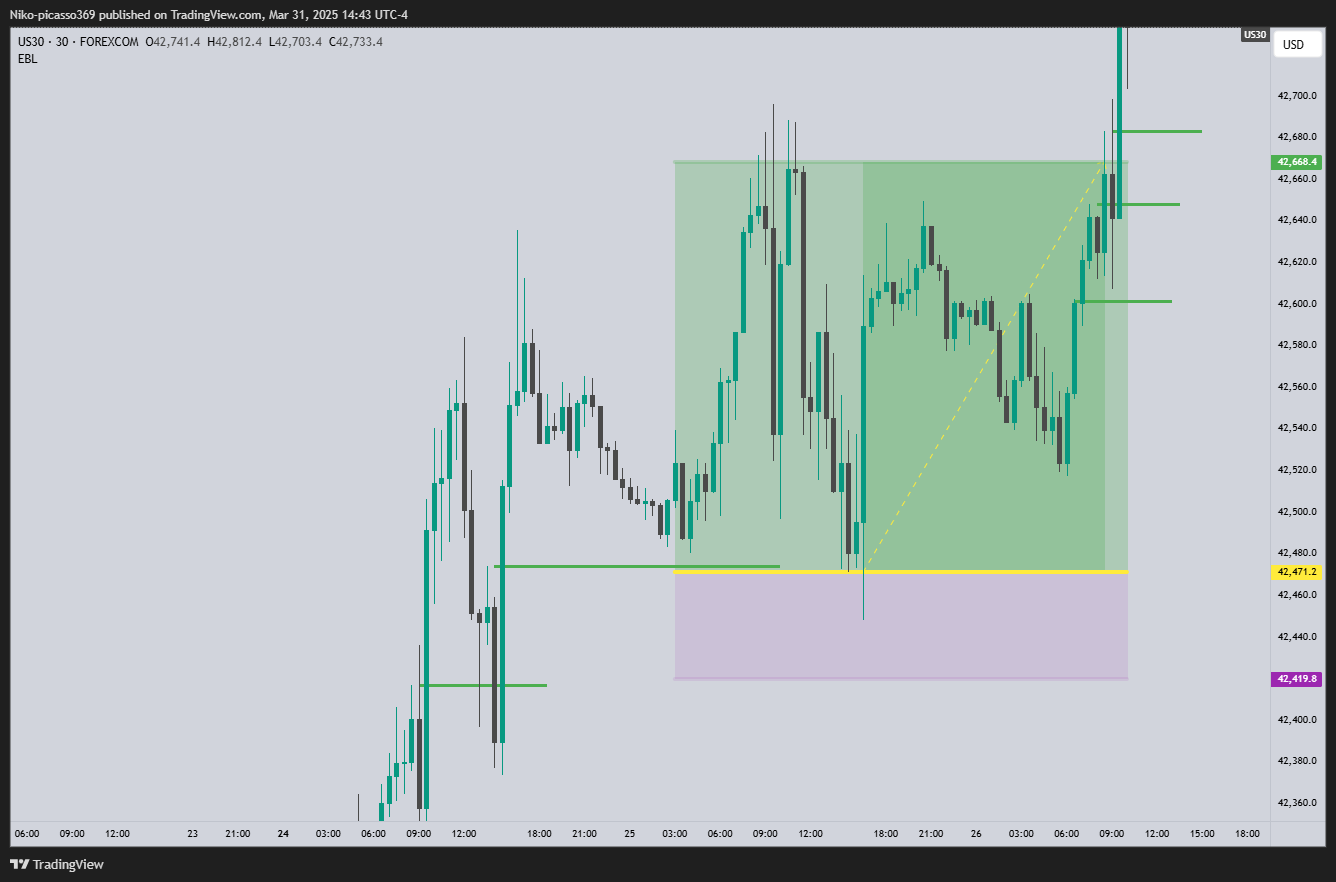 FOREXCOM:US30 Chart Image by Niko-picasso369