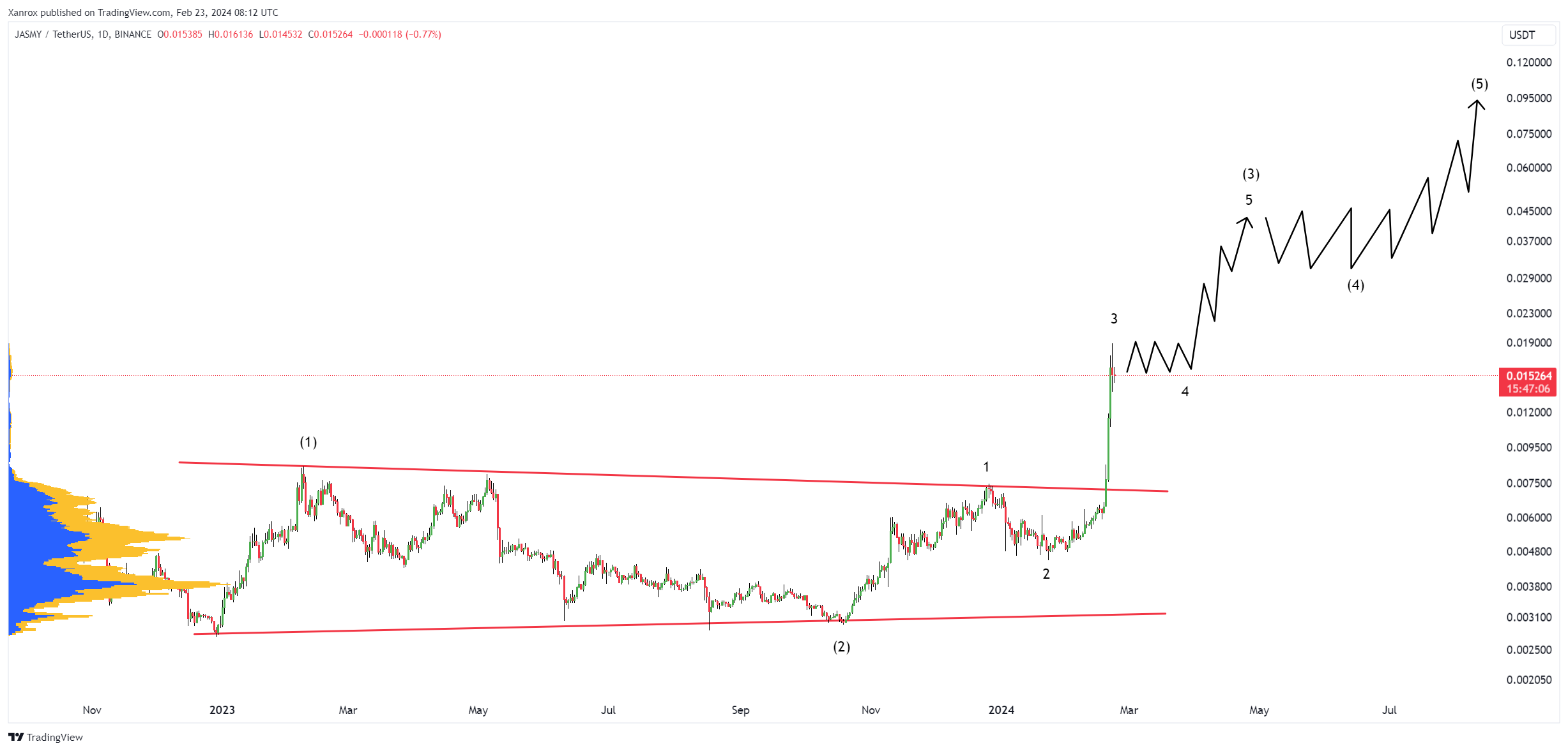 BINANCE:JASMYUSDT Chart Image by Xanrox