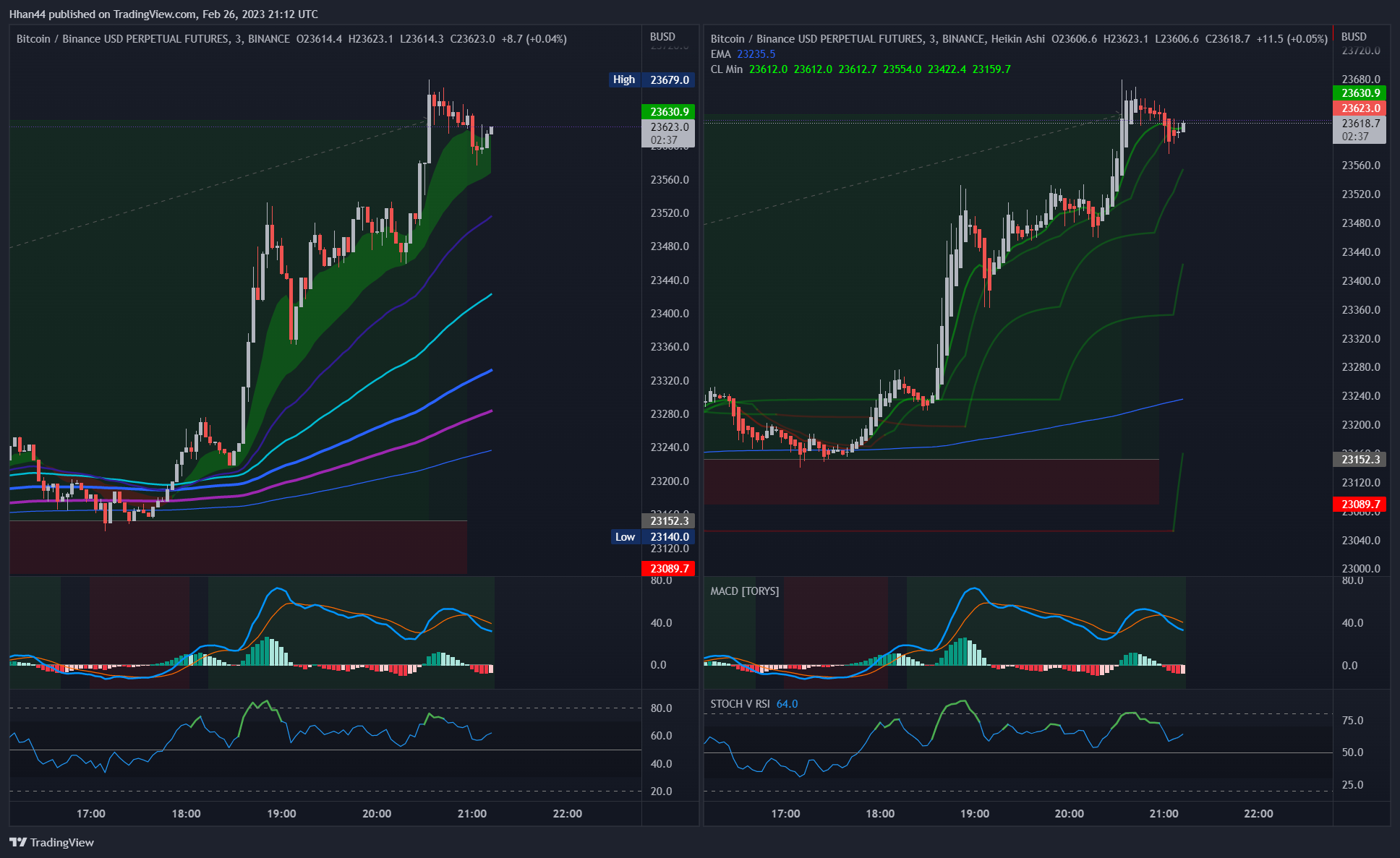 BINANCE:BTCBUSDPERP Chart Image by Hhan44