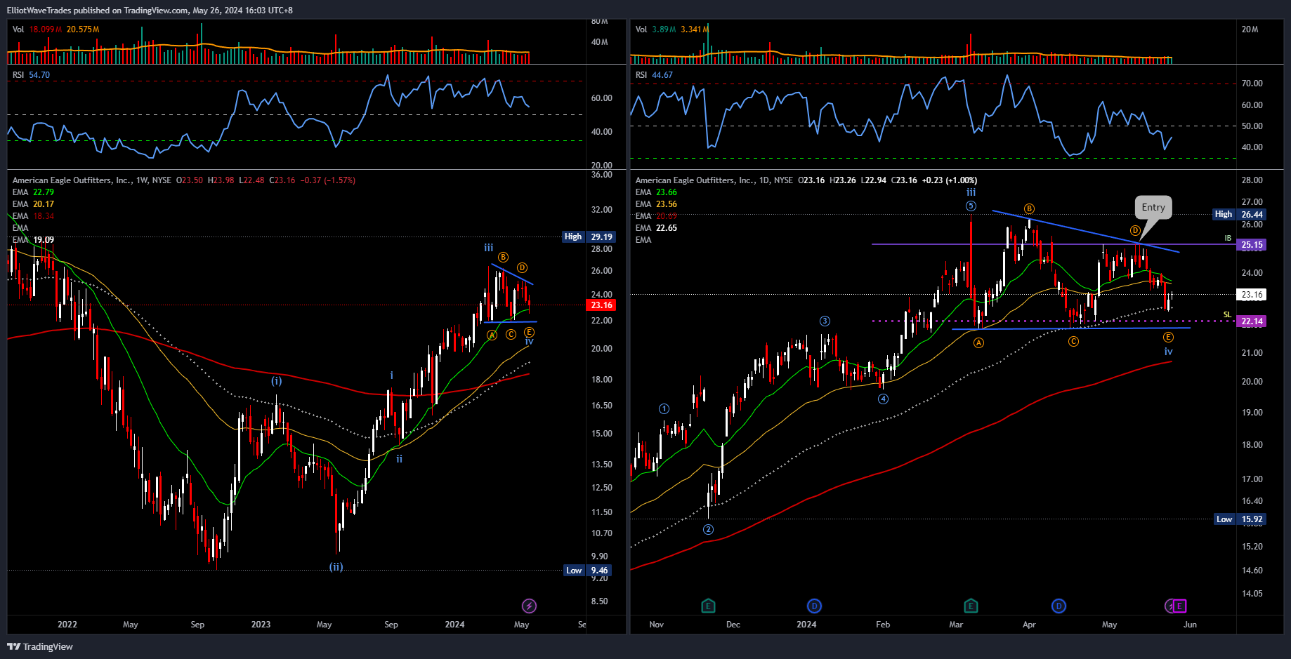 BATS:AEO Chart Image by ElliotWaveTrades