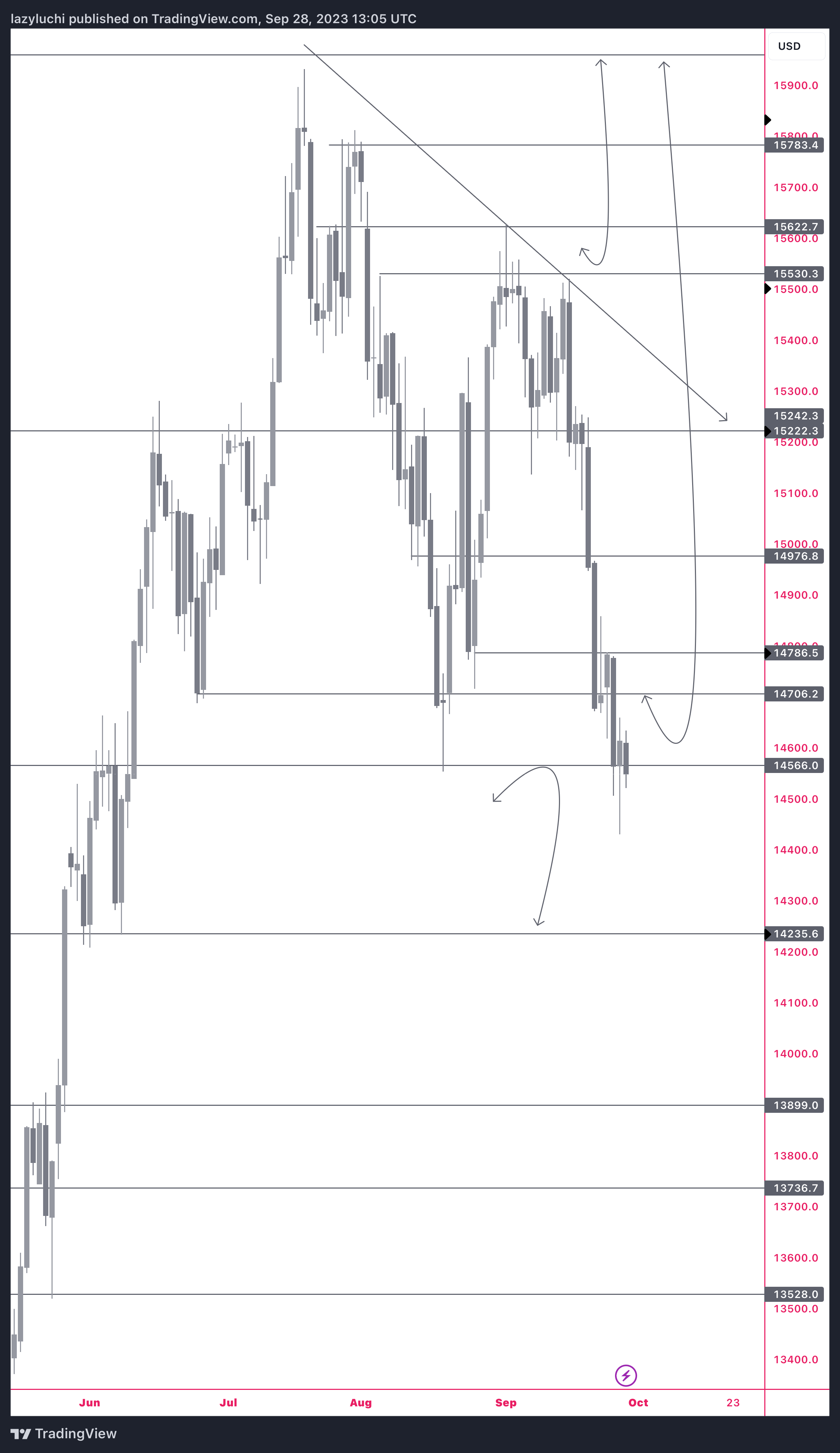 PEPPERSTONE:NAS100 Chart Image by lazyluchi