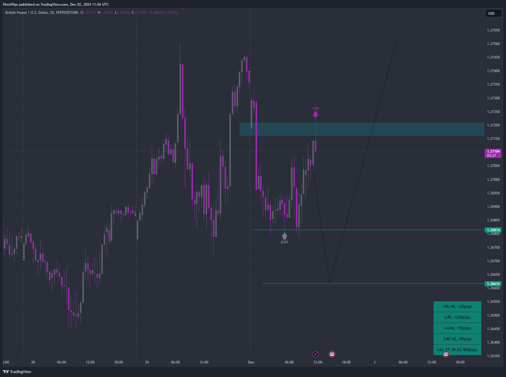 PEPPERSTONE:GBPUSD Chart Image by PinchPips