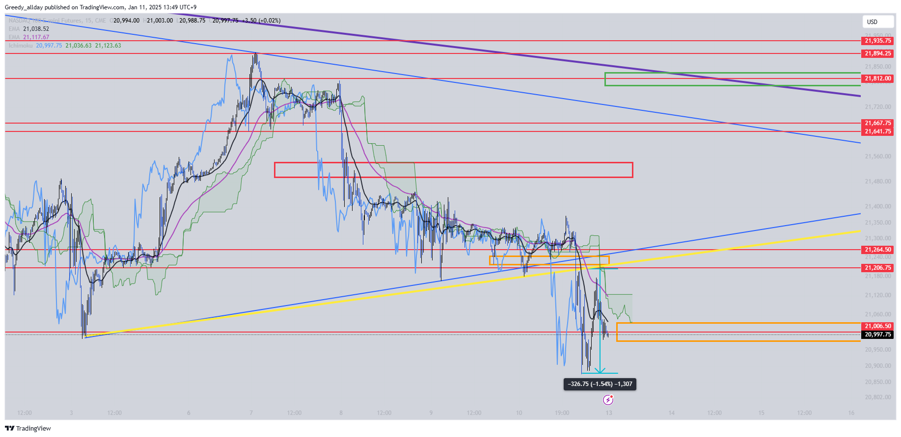 CME_MINI:NQ1! Chart Image by Greedy_allday