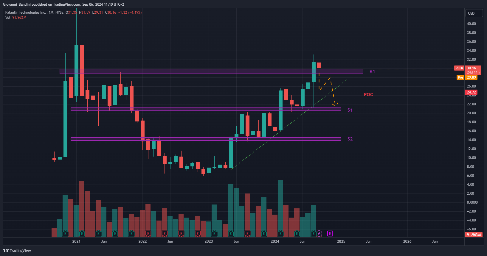 BATS:PLTR Chart Image by Giovanni_Bandini