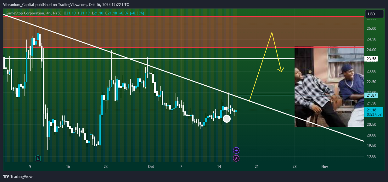 BATS:GME Chart Image by Aura_Trades