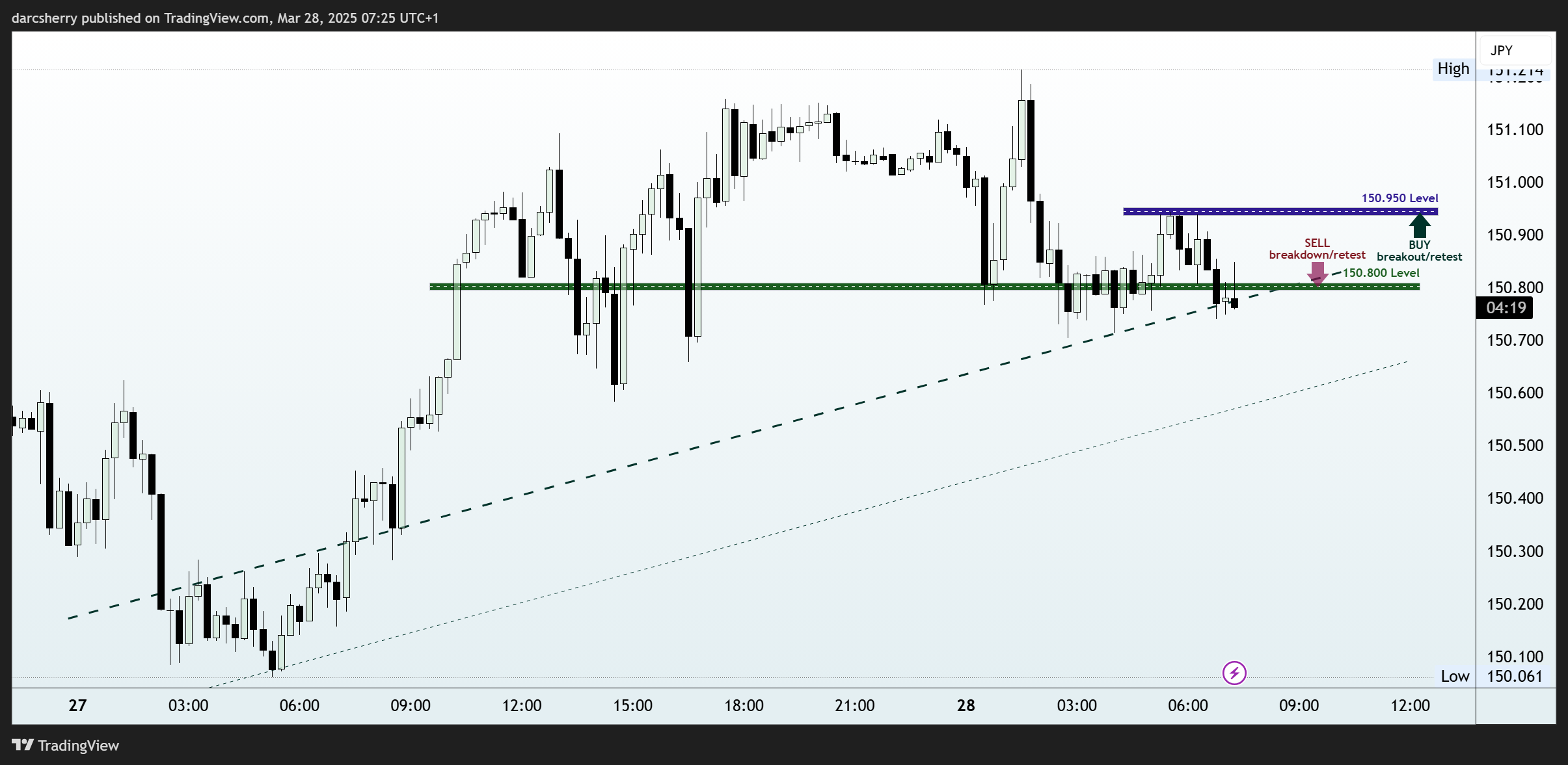 OANDA:USDJPY Chart Image by darcsherry