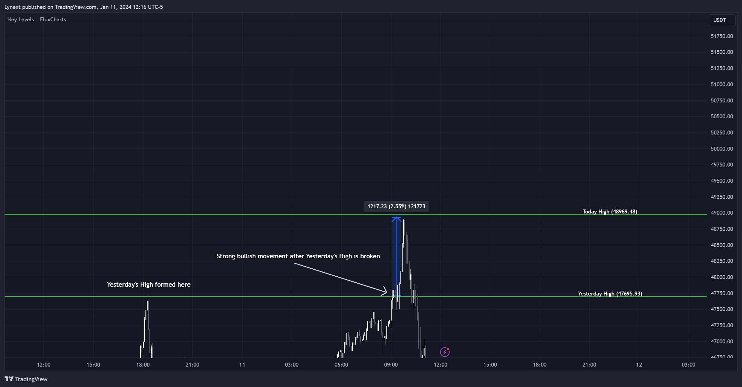 BINANCE:BTCUSDT Chart Image by Lynext