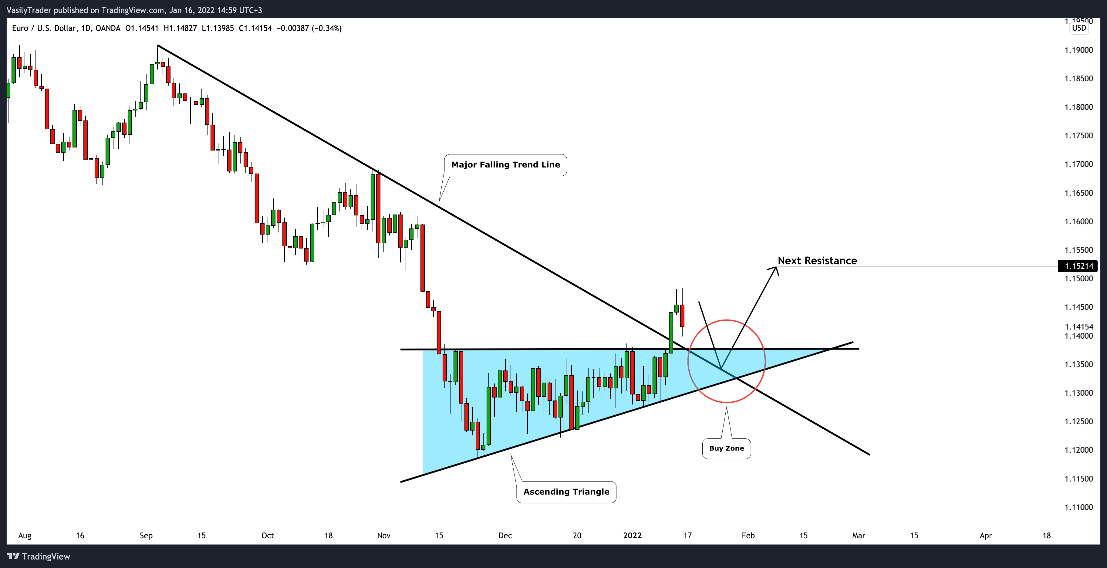 OANDA:EURUSD Chart Image by VasilyTrader