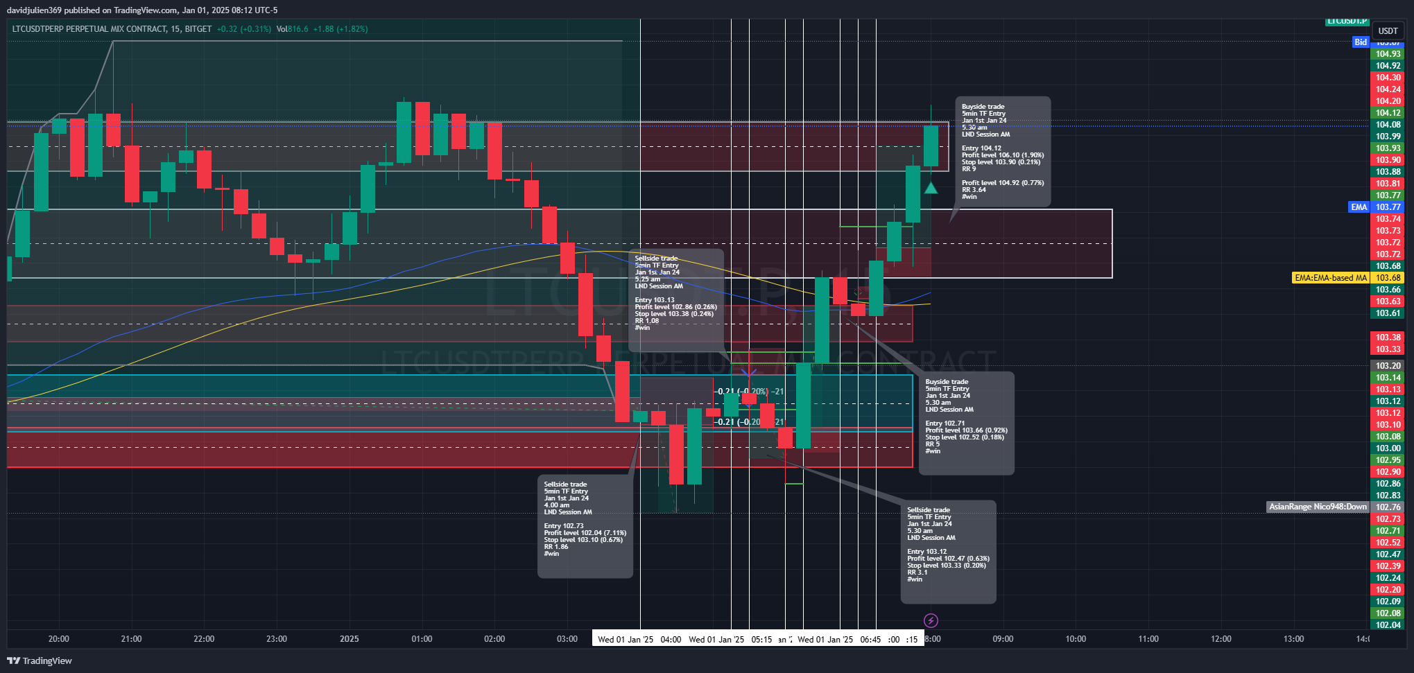 BITGET:LTCUSDT.P Chart Image by davidjulien369