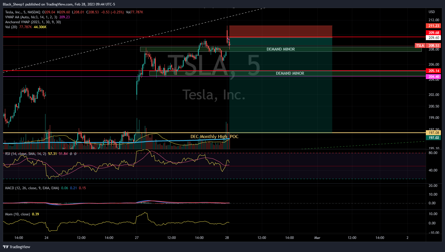 NASDAQ:TSLA Chart Image by Black_Sheep1