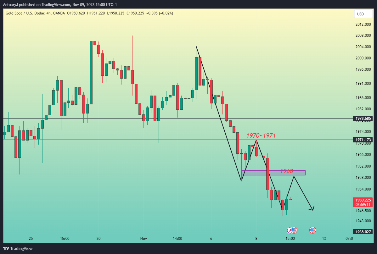 OANDA:XAUUSD Chart Image by ActuaryJ