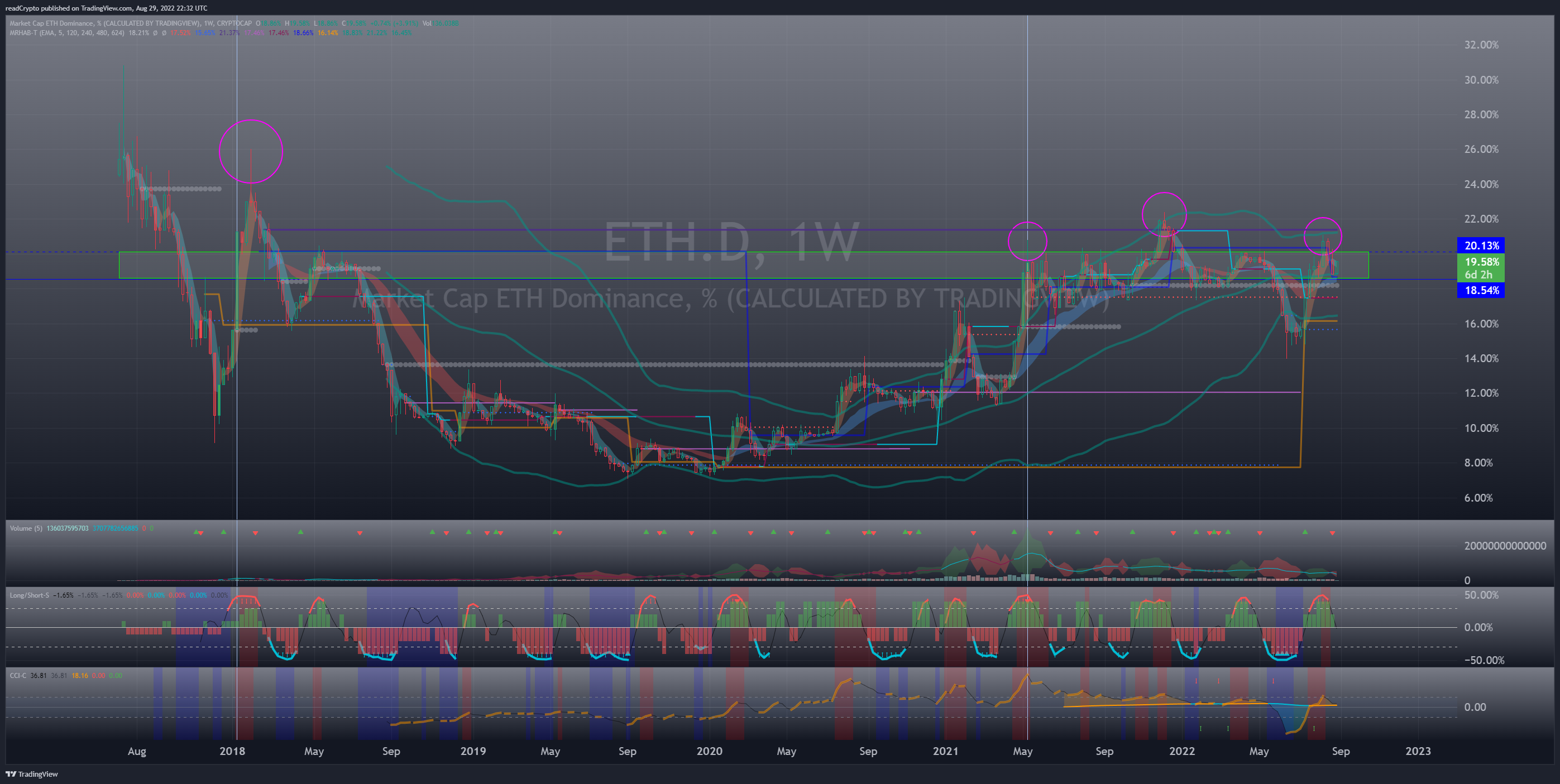 CRYPTOCAP:ETH.D Chart Image by readCrypto