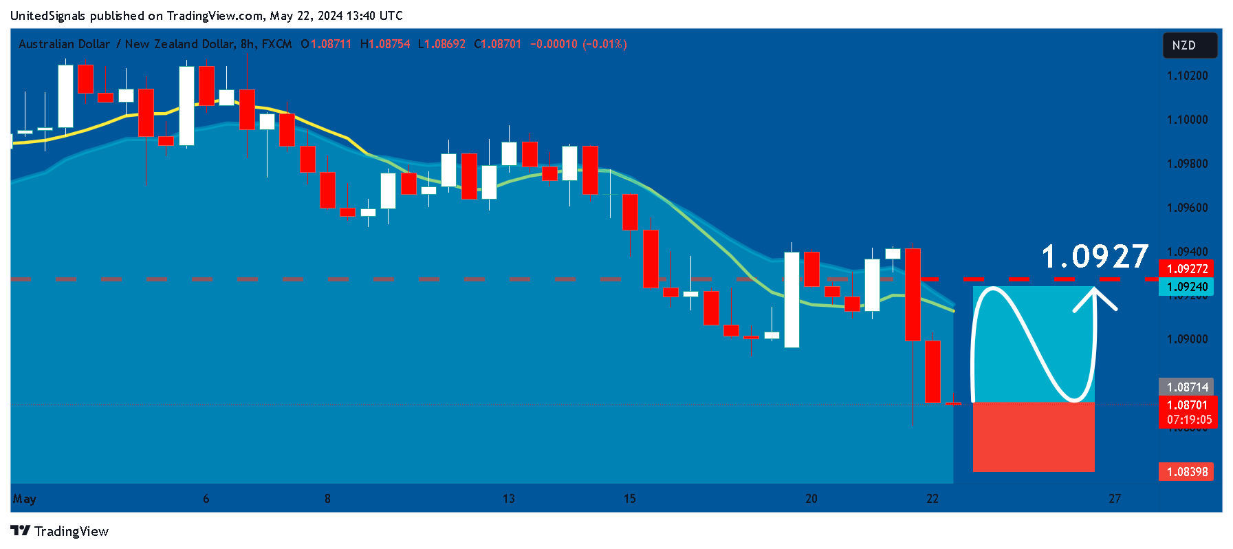 FX:AUDNZD Chart Image by UnitedSignals