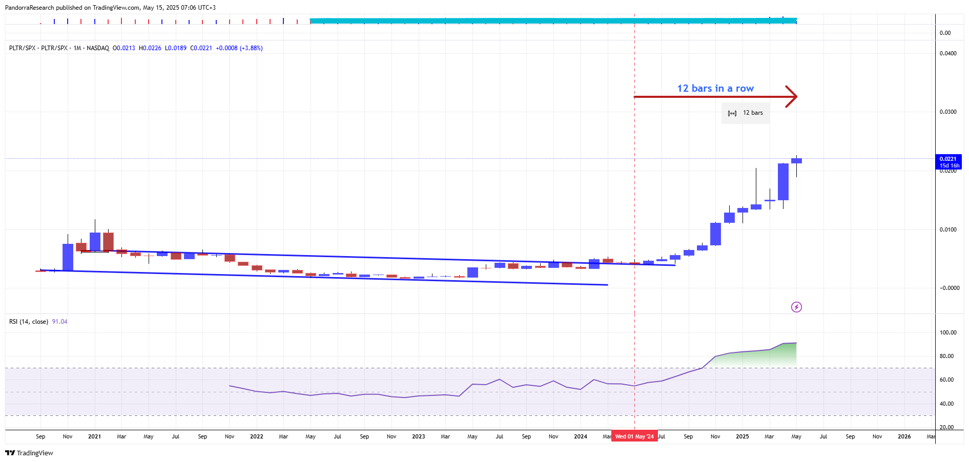 BATS:PLTR/SP:SPX Chart Image by PandorraResearch