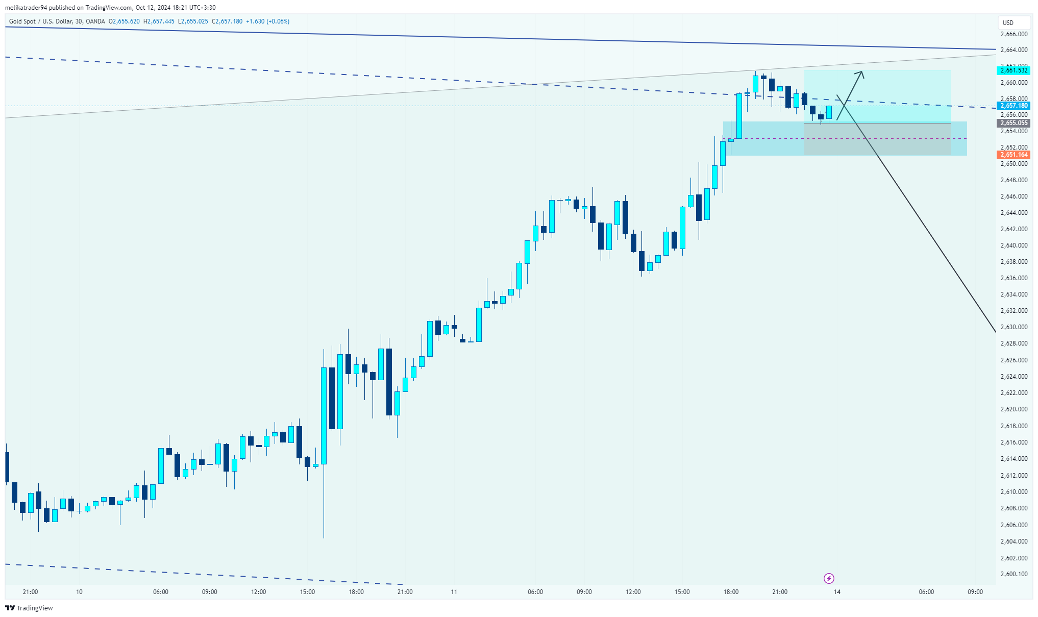 OANDA:XAUUSD Chart Image by melikatrader94
