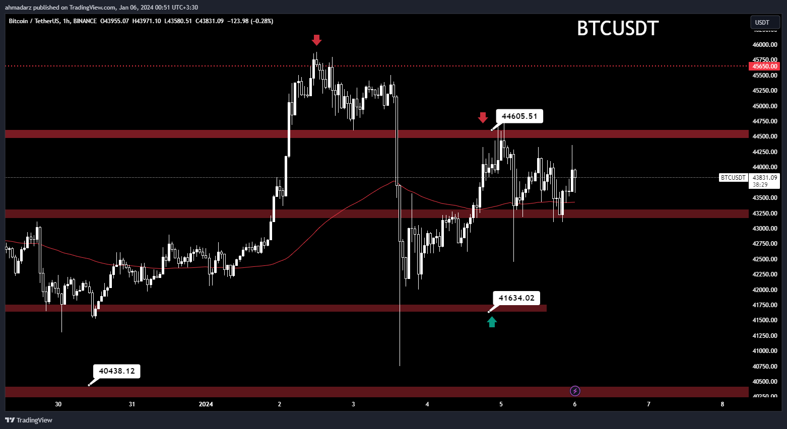 BINANCE:BTCUSDT Chart Image by ahmadarz