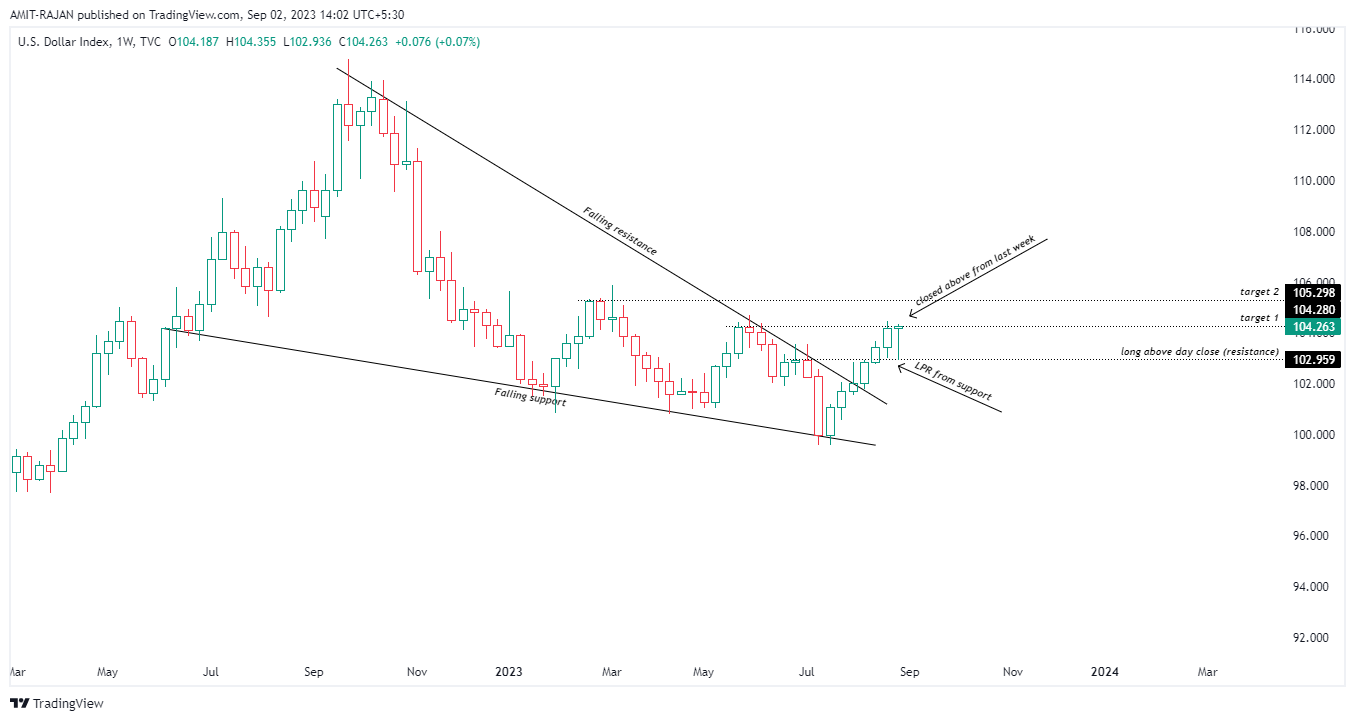 TVC:DXY Chart Image by AMIT-RAJAN