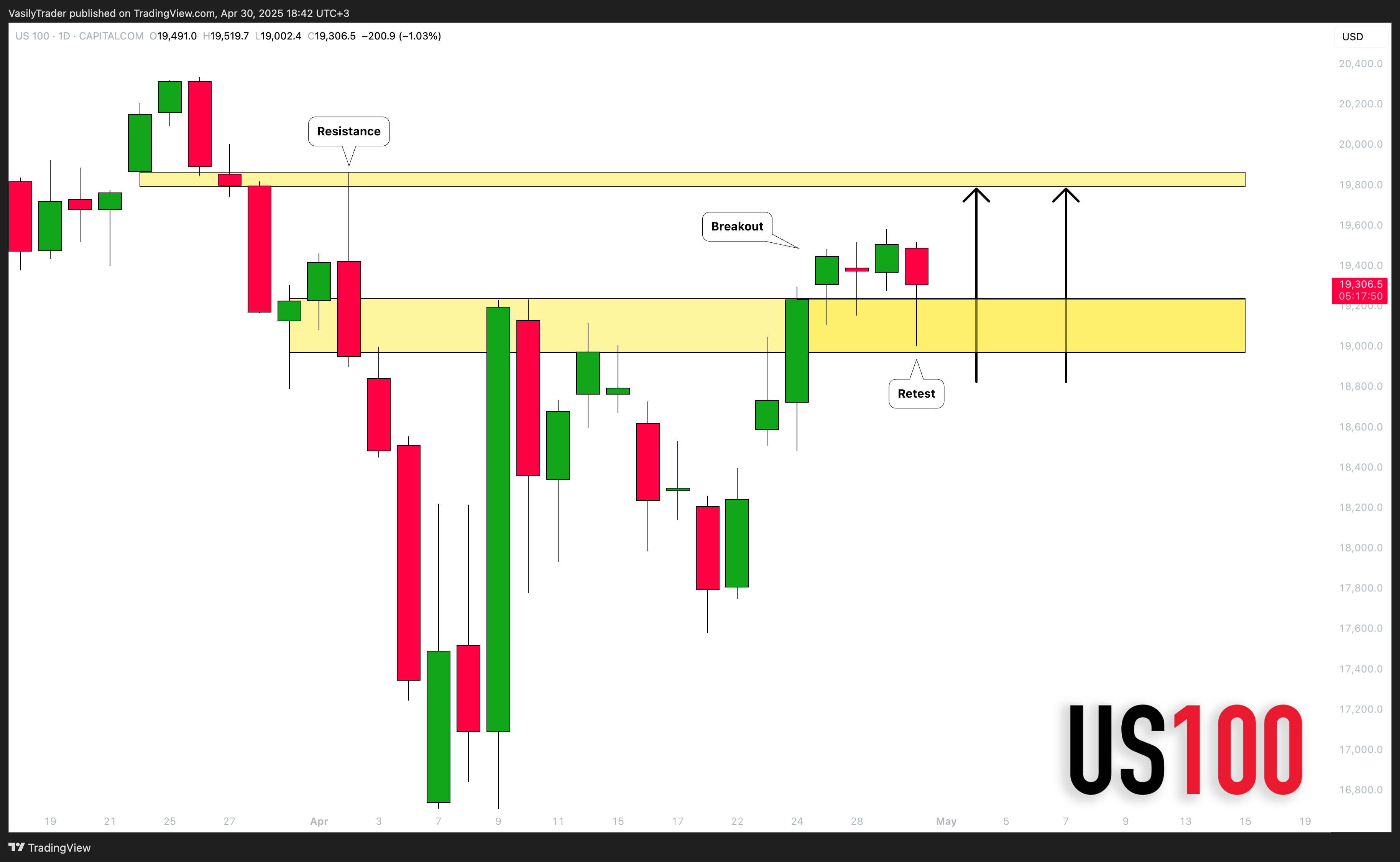 CAPITALCOM:US100 Chart Image by VasilyTrader