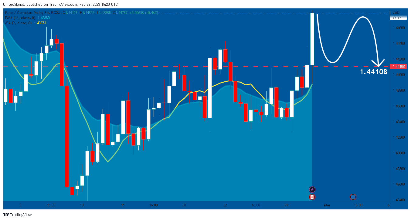 FX:EURCAD Chart Image by UnitedSignals