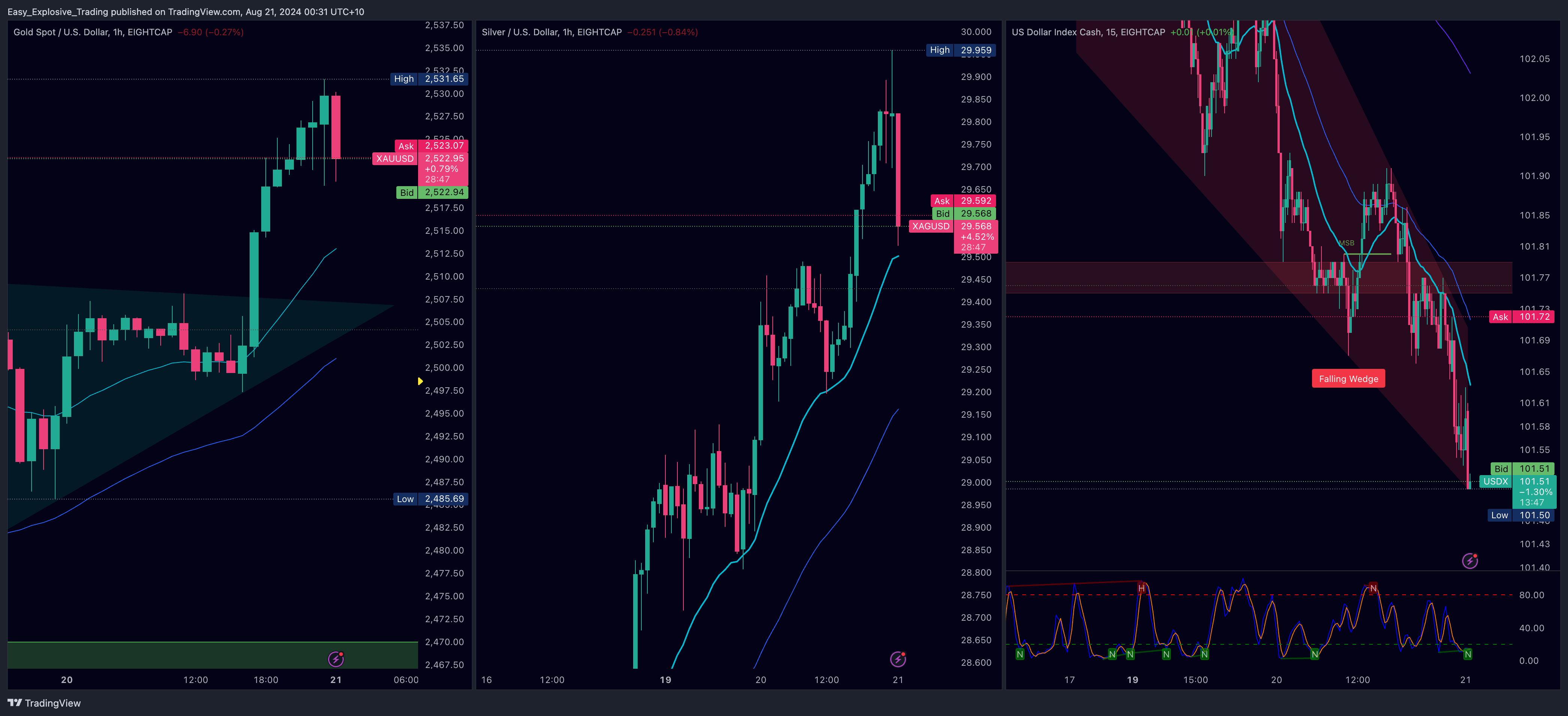 EIGHTCAP:USDX Chart Image by Easy_Explosive_Trading