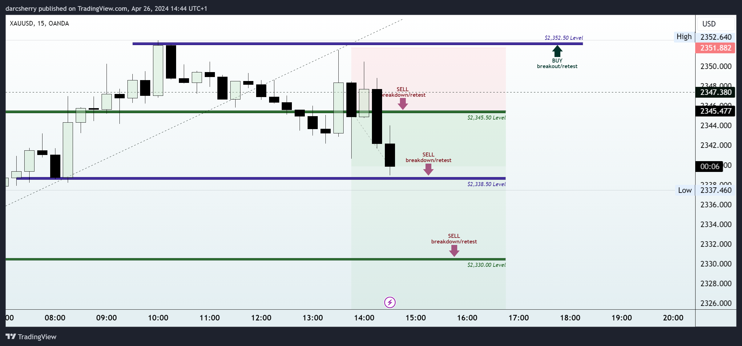 OANDA:XAUUSD Chart Image by darcsherry