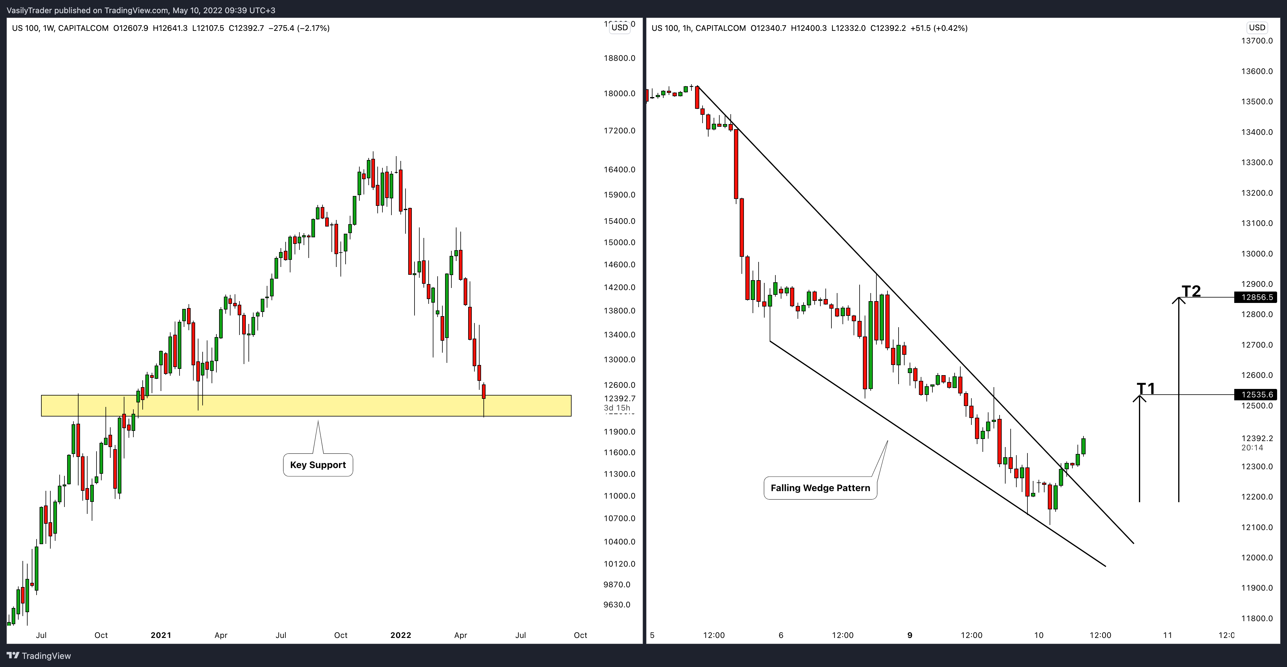 CAPITALCOM:US100 Chart Image by VasilyTrader
