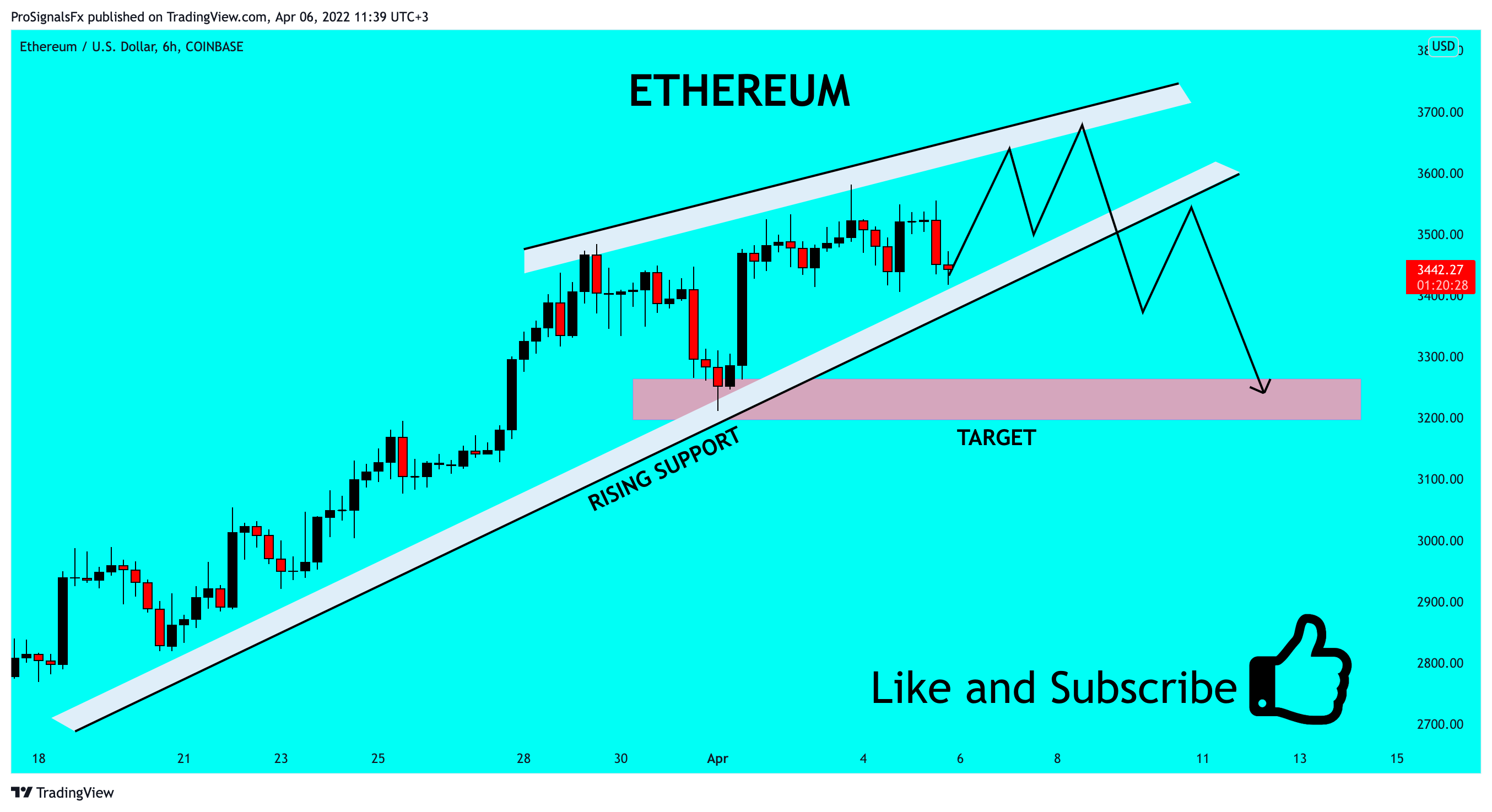 COINBASE:ETHUSD Chart Image by ProSignalsFx