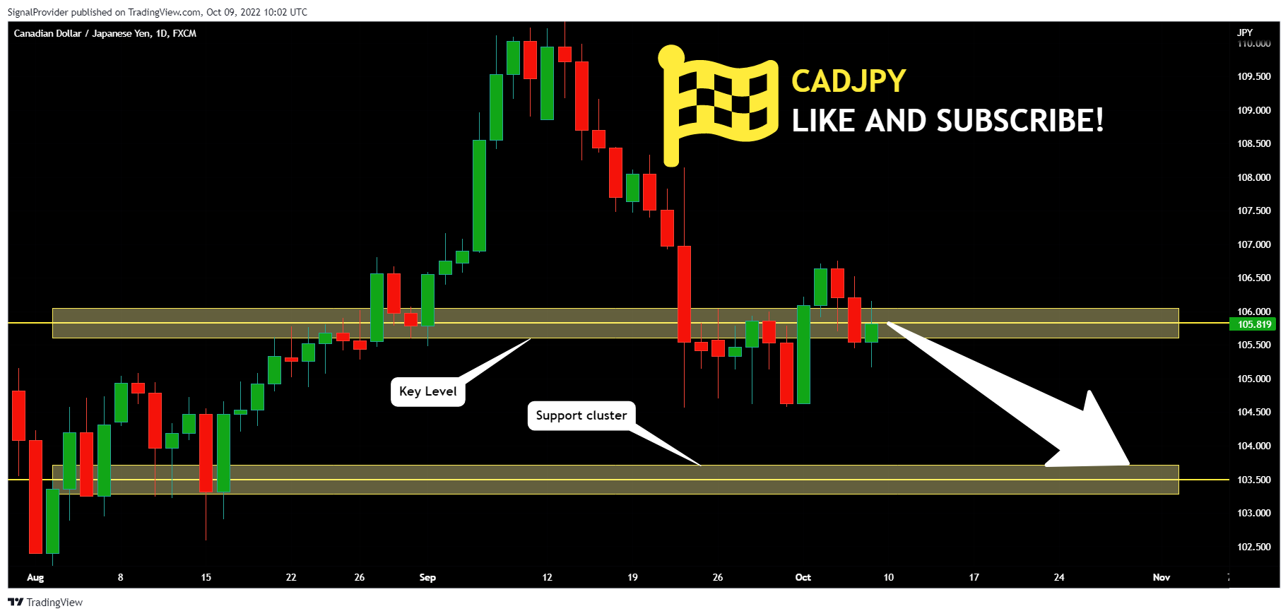 FX:CADJPY Chart Image by SignalProvider