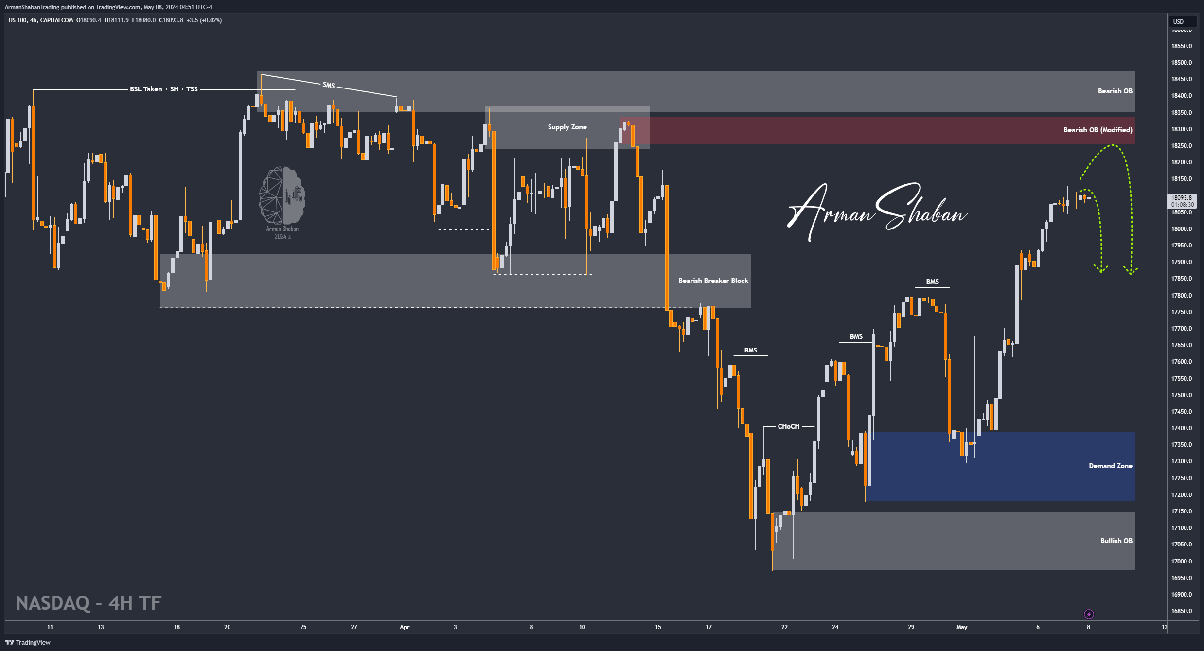 CAPITALCOM:US100 Chart Image by ArmanShabanTrading