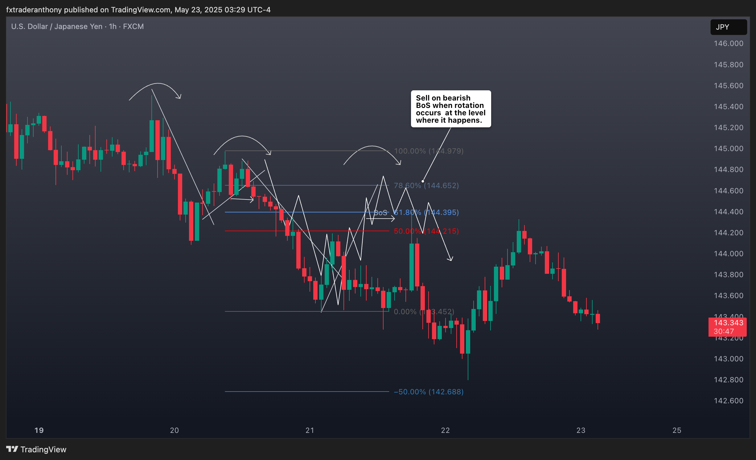 FX:USDJPY Chart Image by fxtraderanthony