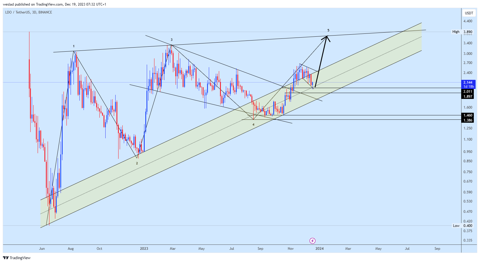 BINANCE:LDOUSDT Chart Image by weslad