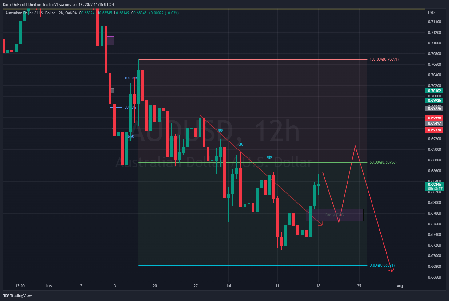 OANDA:AUDUSD Chart Image by DanielSoF