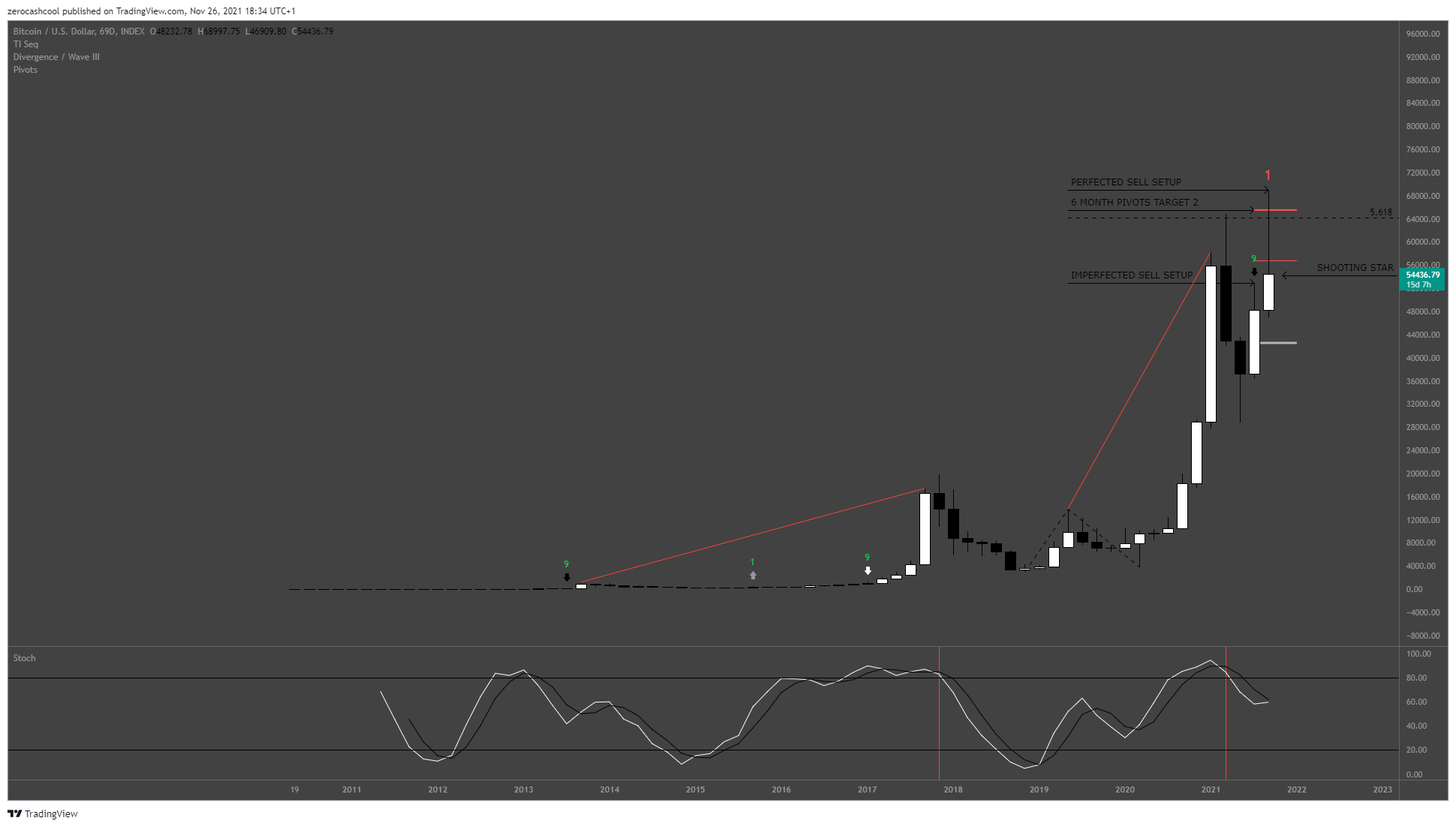 INDEX:BTCUSD Chart Image by zerocashcool