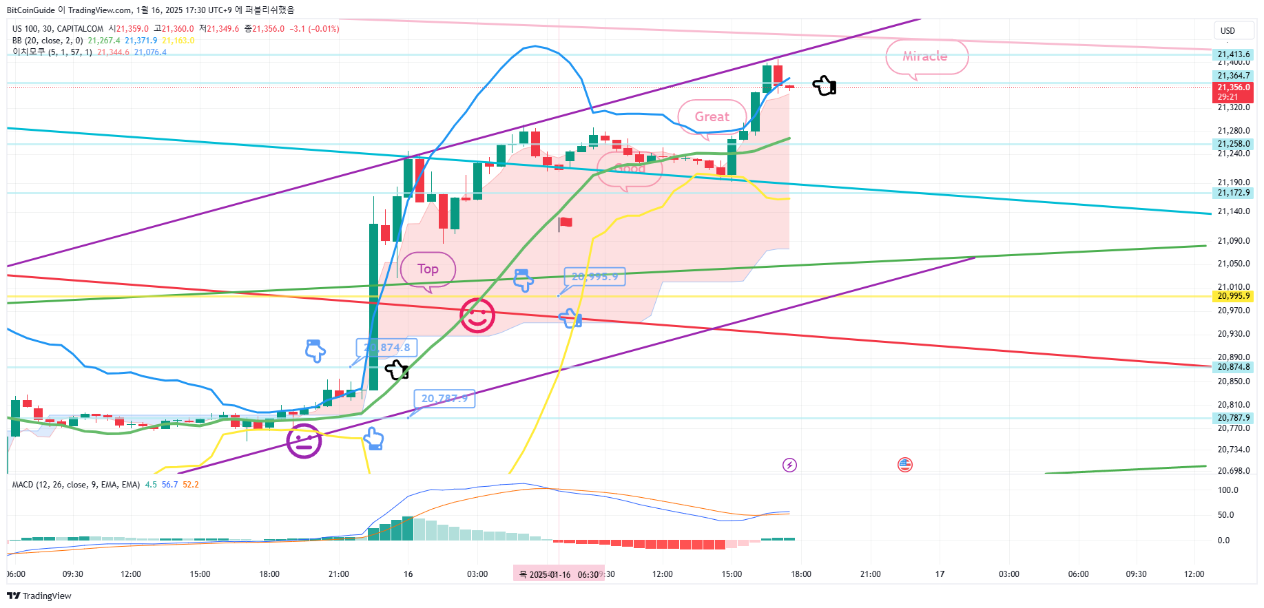 CAPITALCOM:US100 Chart Image by BitCoinGuide