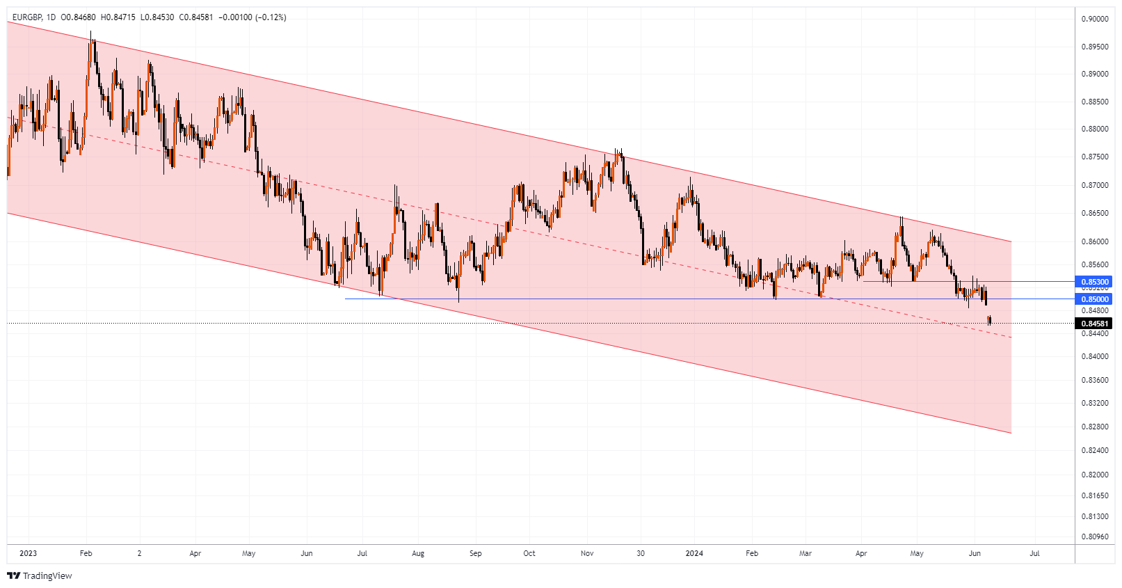 EURGBP Chart Image