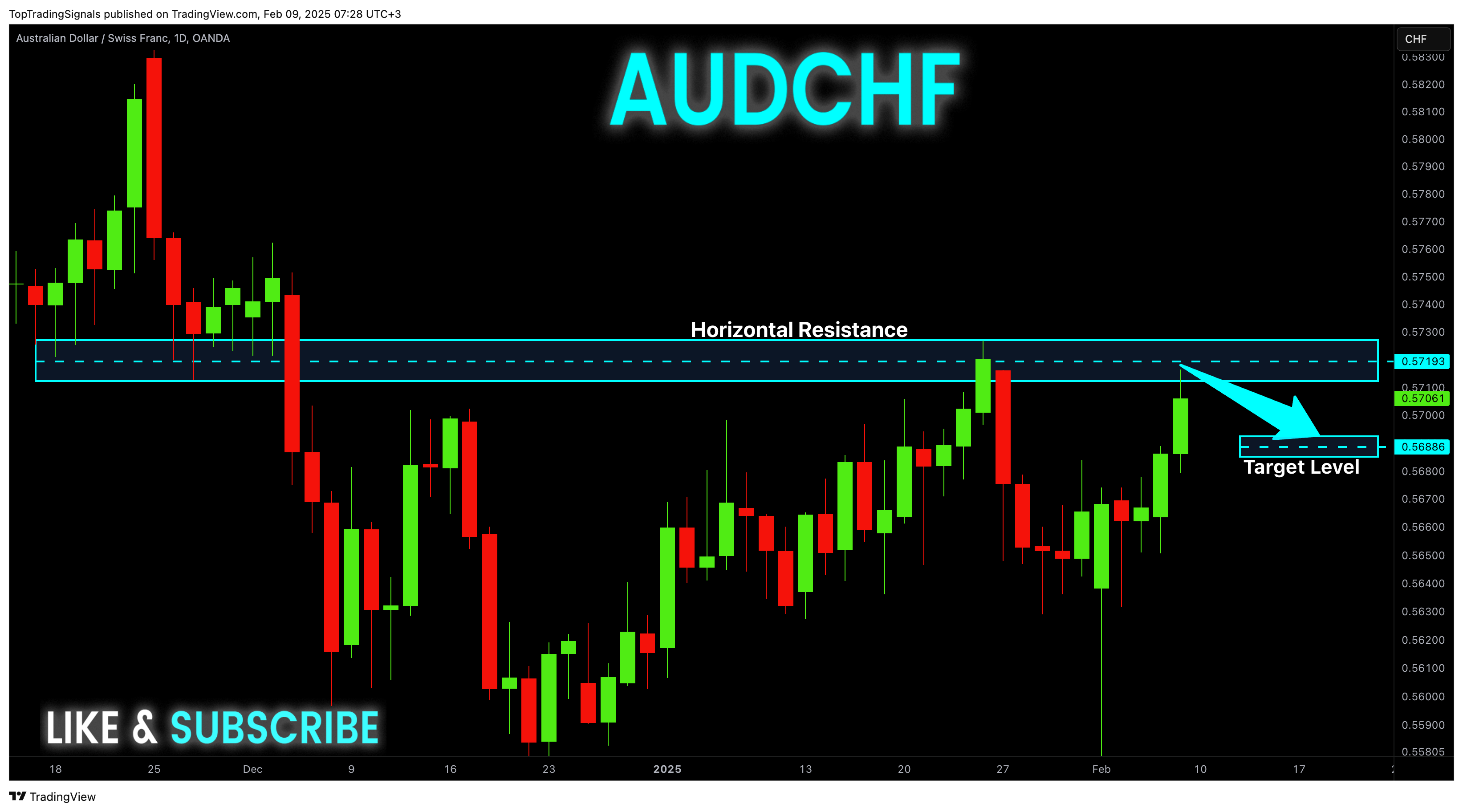 OANDA:AUDCHF Chart Image by TopTradingSignals