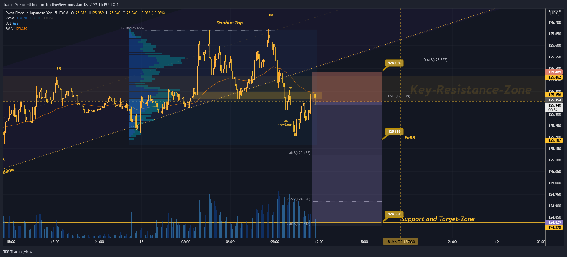FX:CHFJPY Chart Image by Trading2ez
